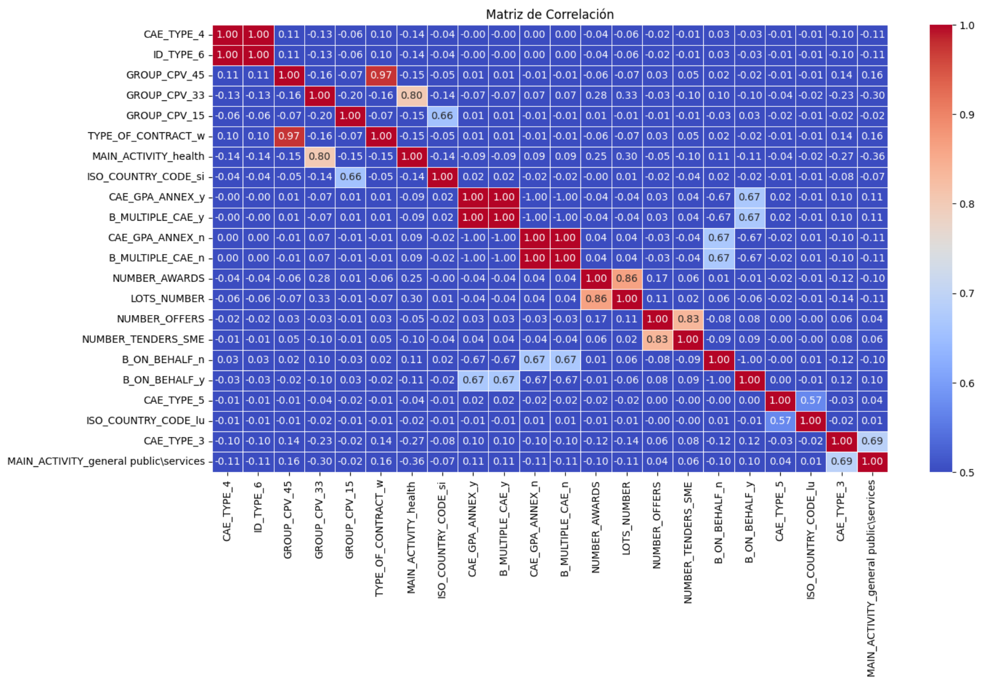 Analysis of Public Tenders with Rule-Based Systems to Improve Decision ...
