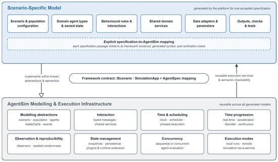 Conceptual separation between the scenario-specific model generated by the platform and the reusable AgentSim modelling and execution infrastructure.