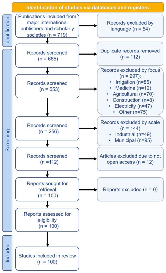 Preferred Reporting Items for Systematic Reviews and Meta-Analyses (PRISMA) 2020 flow diagram tracking the systematic identification, screening, and multi-tier eligibility stages utilized to establish the final core review literature corpus (
N
=
100
). Screening stages detail sequential record exclusion by language (
N
=
54
), duplicate removal (
N
=
112
), domain focus (
N
=
297
), operational scale (
N
=
144
), and open access availability (
N
=
12
). Full database-specific search strings are provided in Supplementary Material S1.
