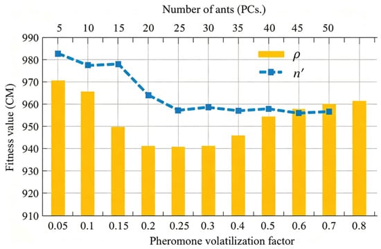 Influence of ant number and pheromone volatilization factor on the target result.