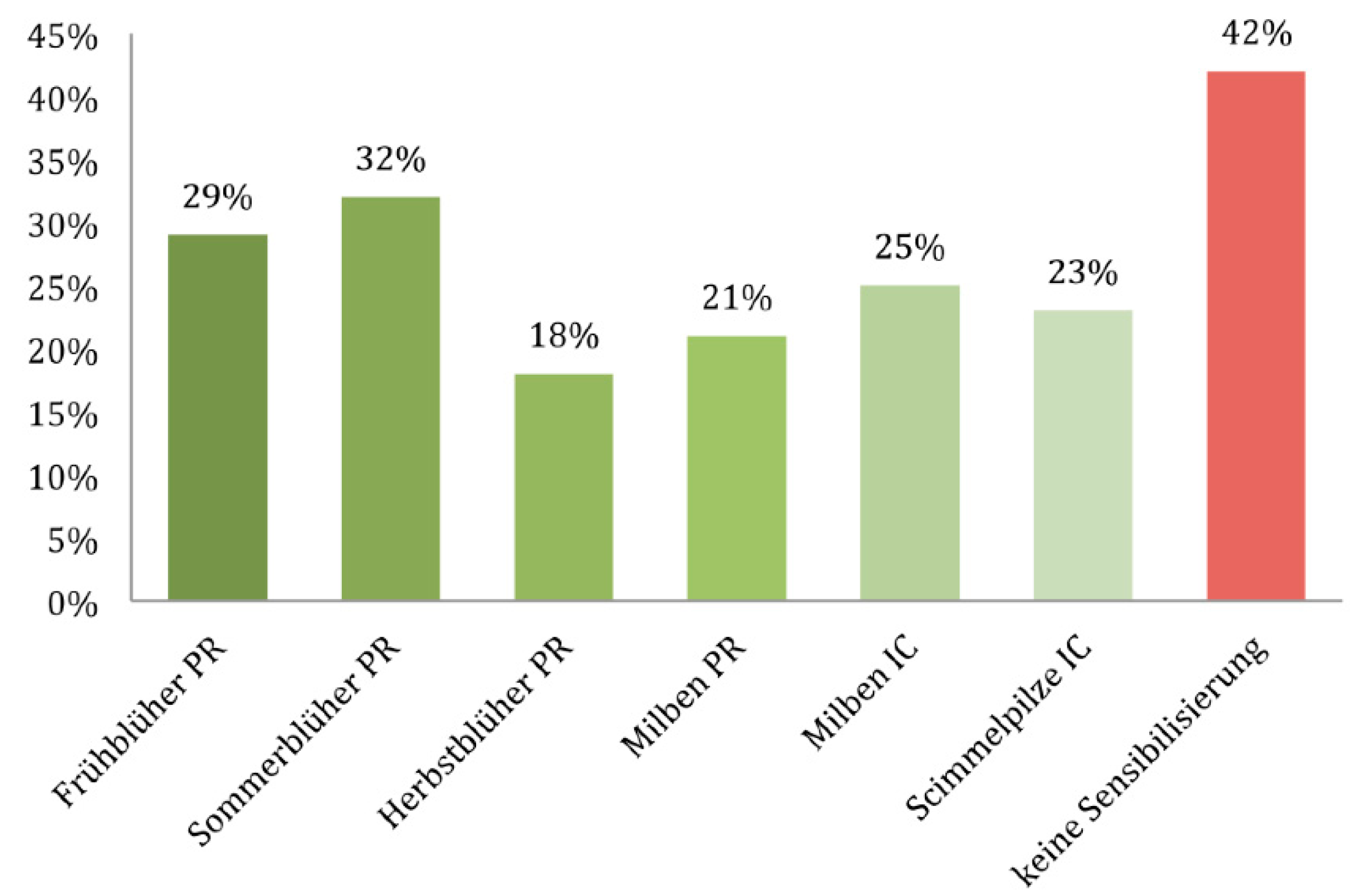 Allergies 01 00017 g001