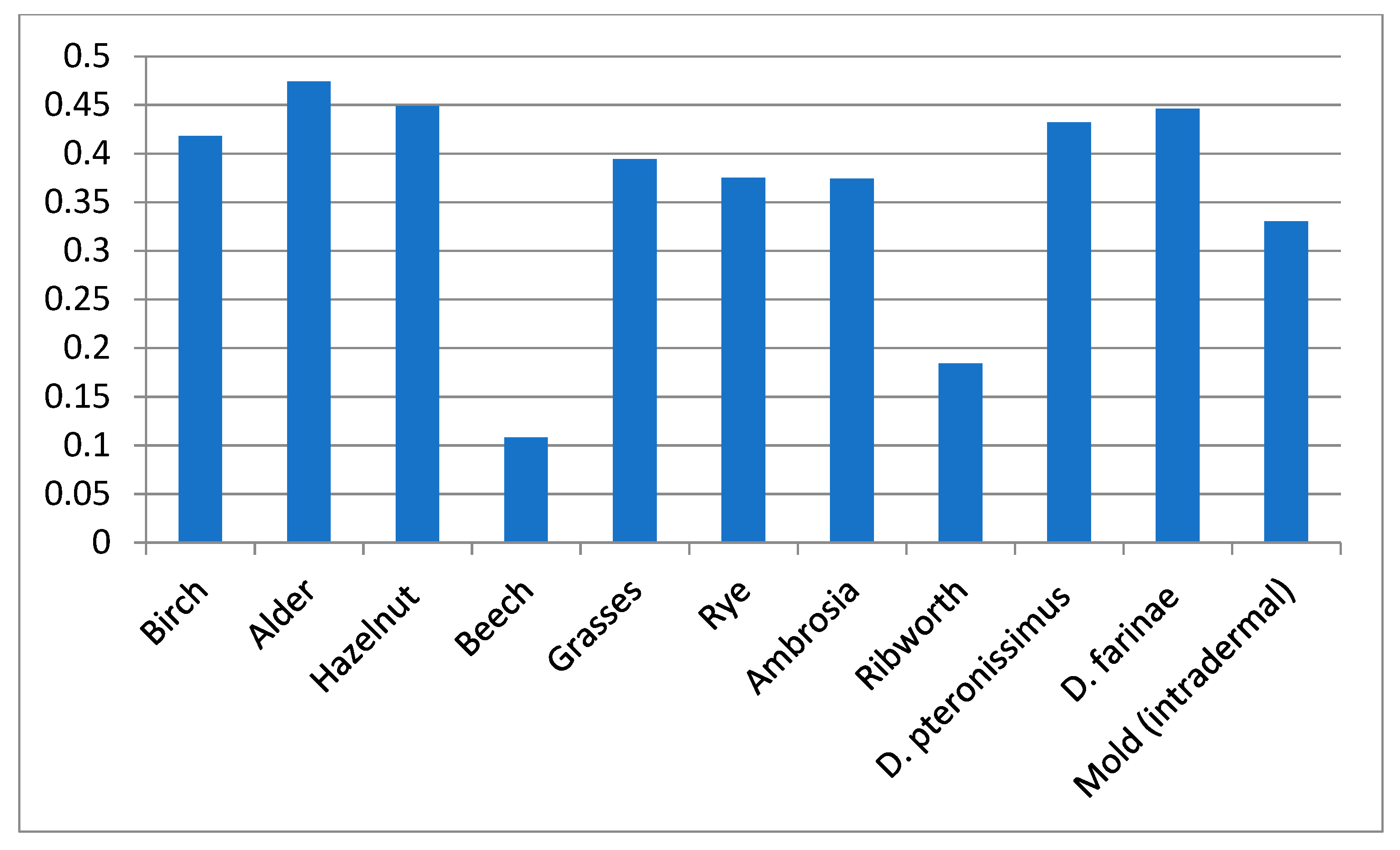 Allergies 01 00017 g003