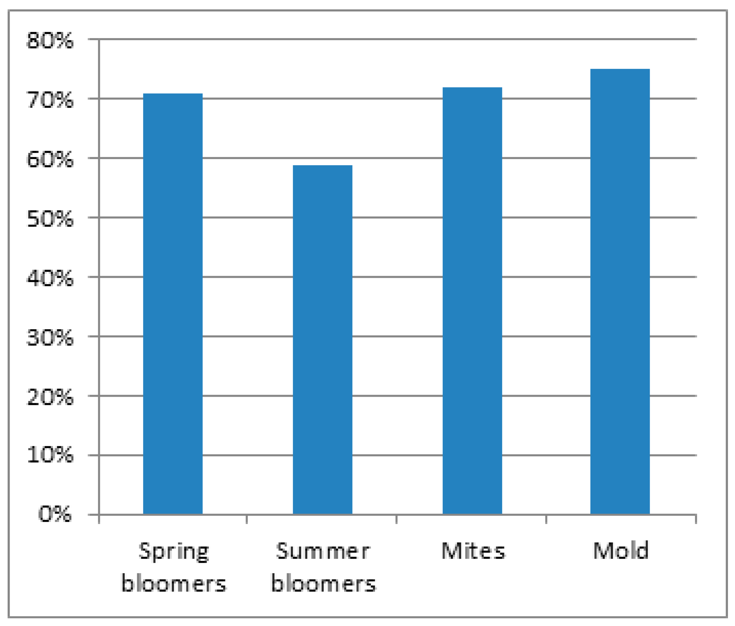 Allergies 01 00017 g004