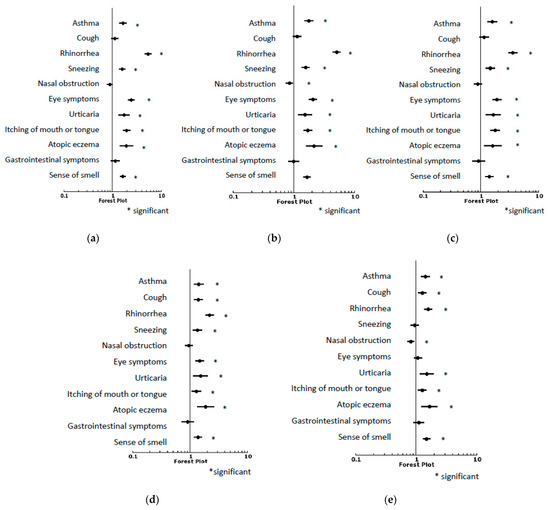 Allergies 01 00017 g005 550