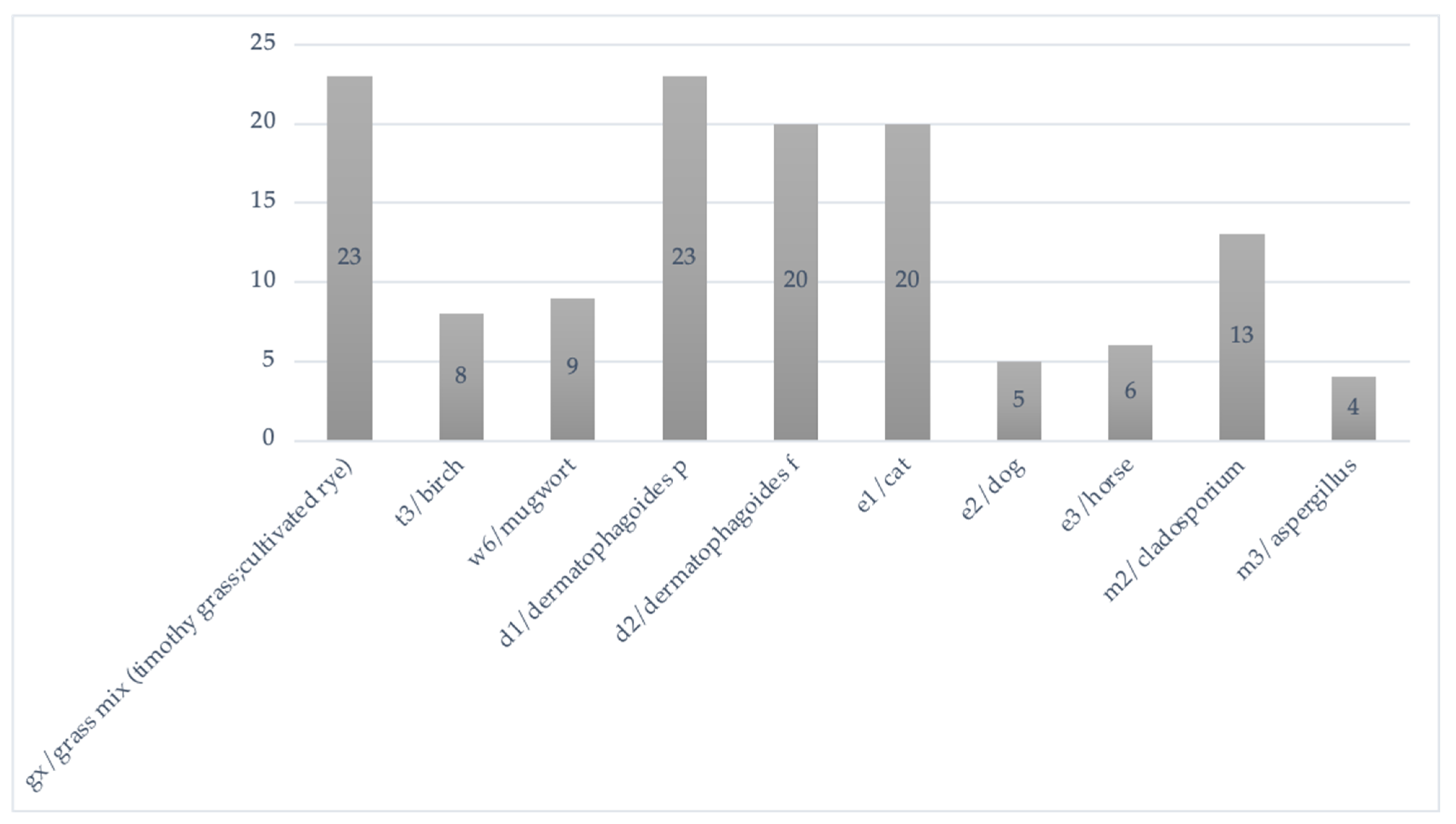 Allergies 02 00005 g004 Allergies 02 00005 g004