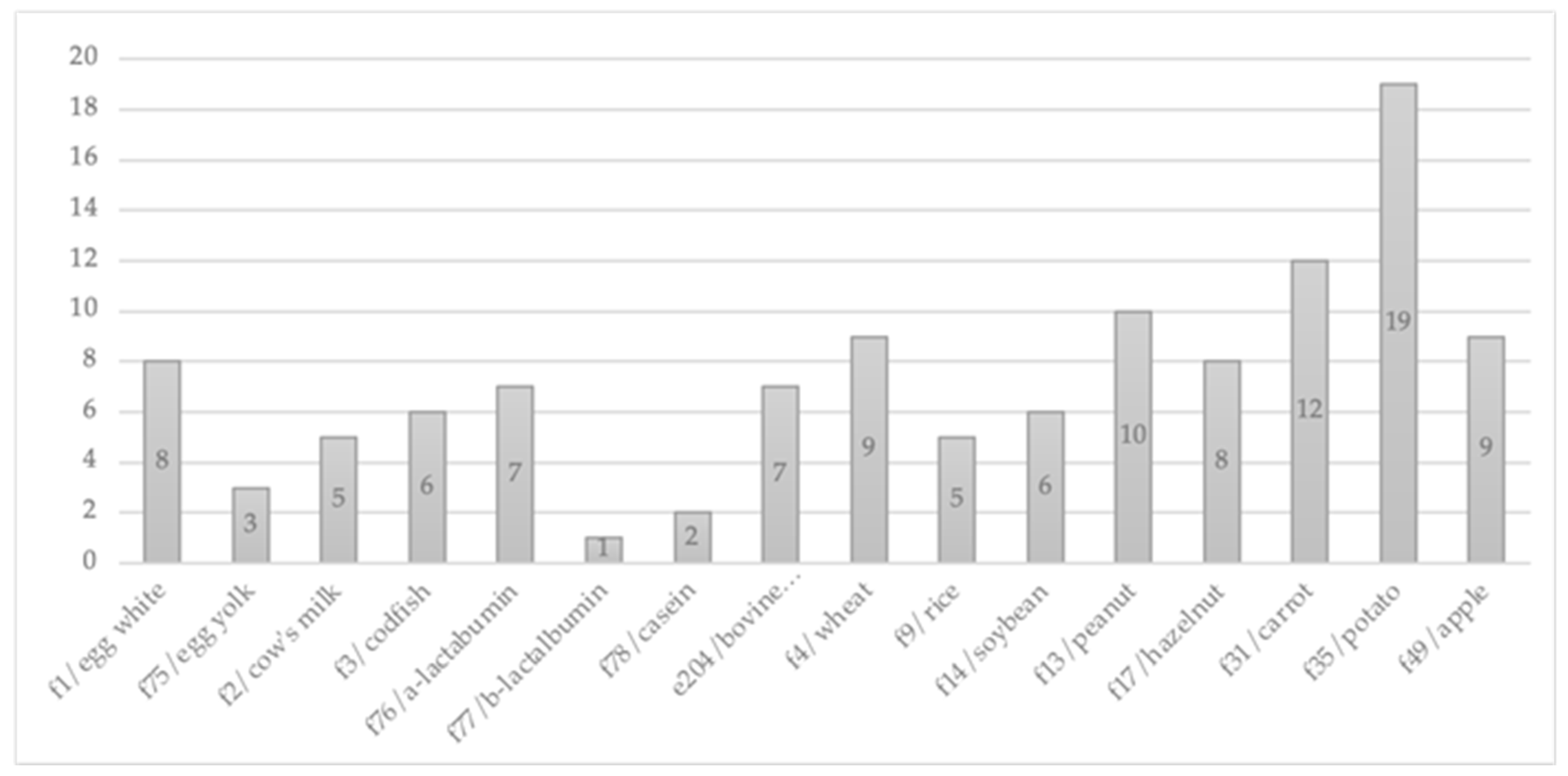 Allergies 02 00005 g005 Allergies 02 00005 g005