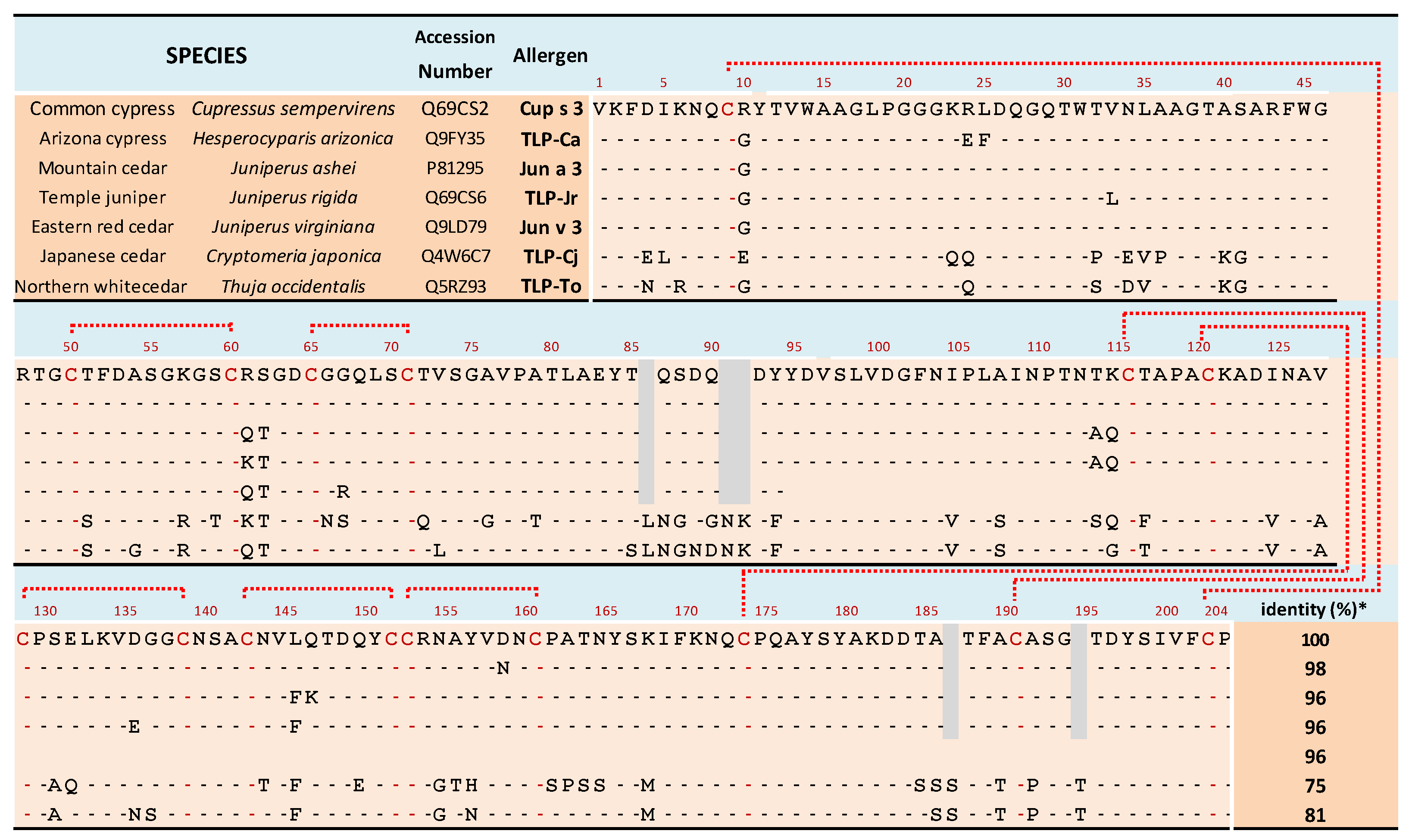 Allergies 03 00002 i006 Allergies 03 00002 i006