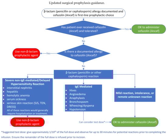 Allergies 04 00003 g0a1