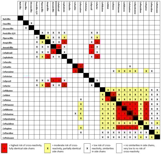 Allergies 04 00003 g0a2