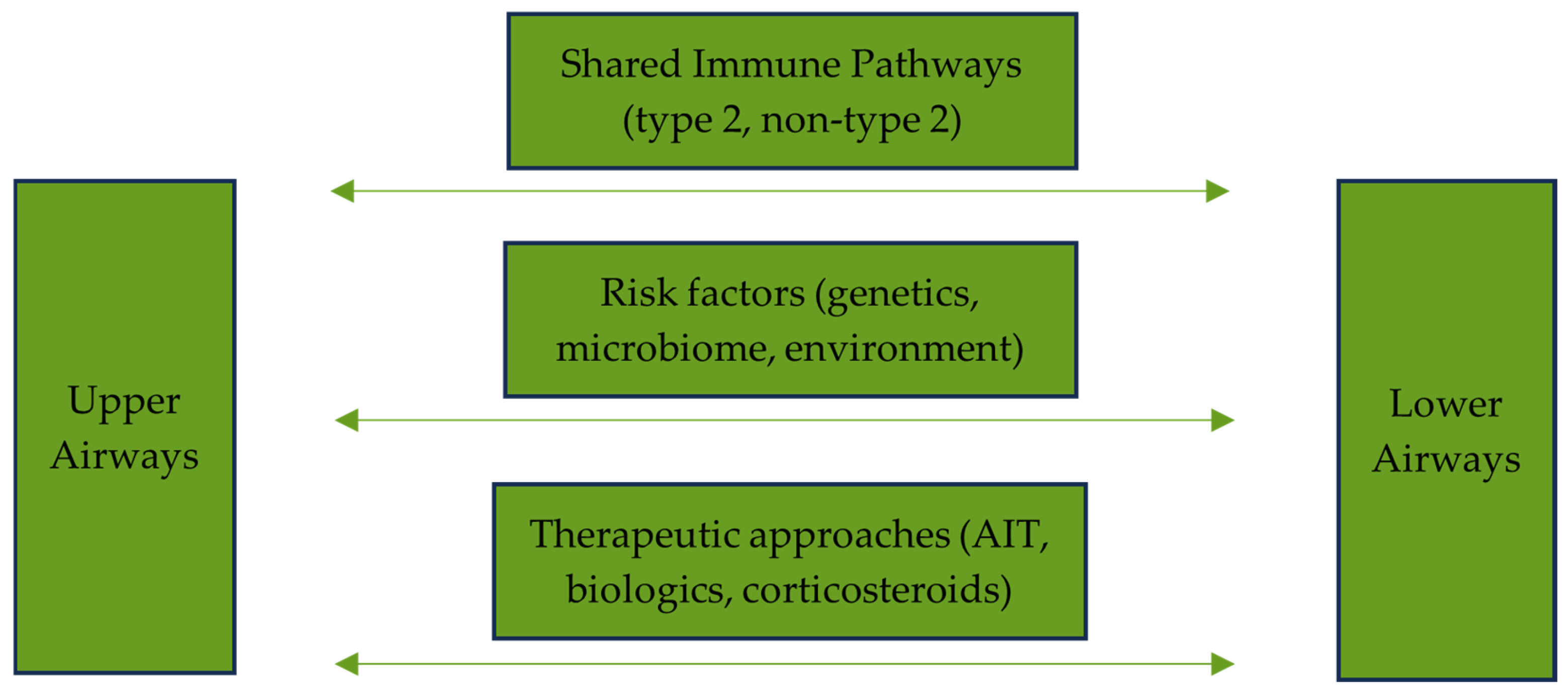 Allergies 05 00034 g001