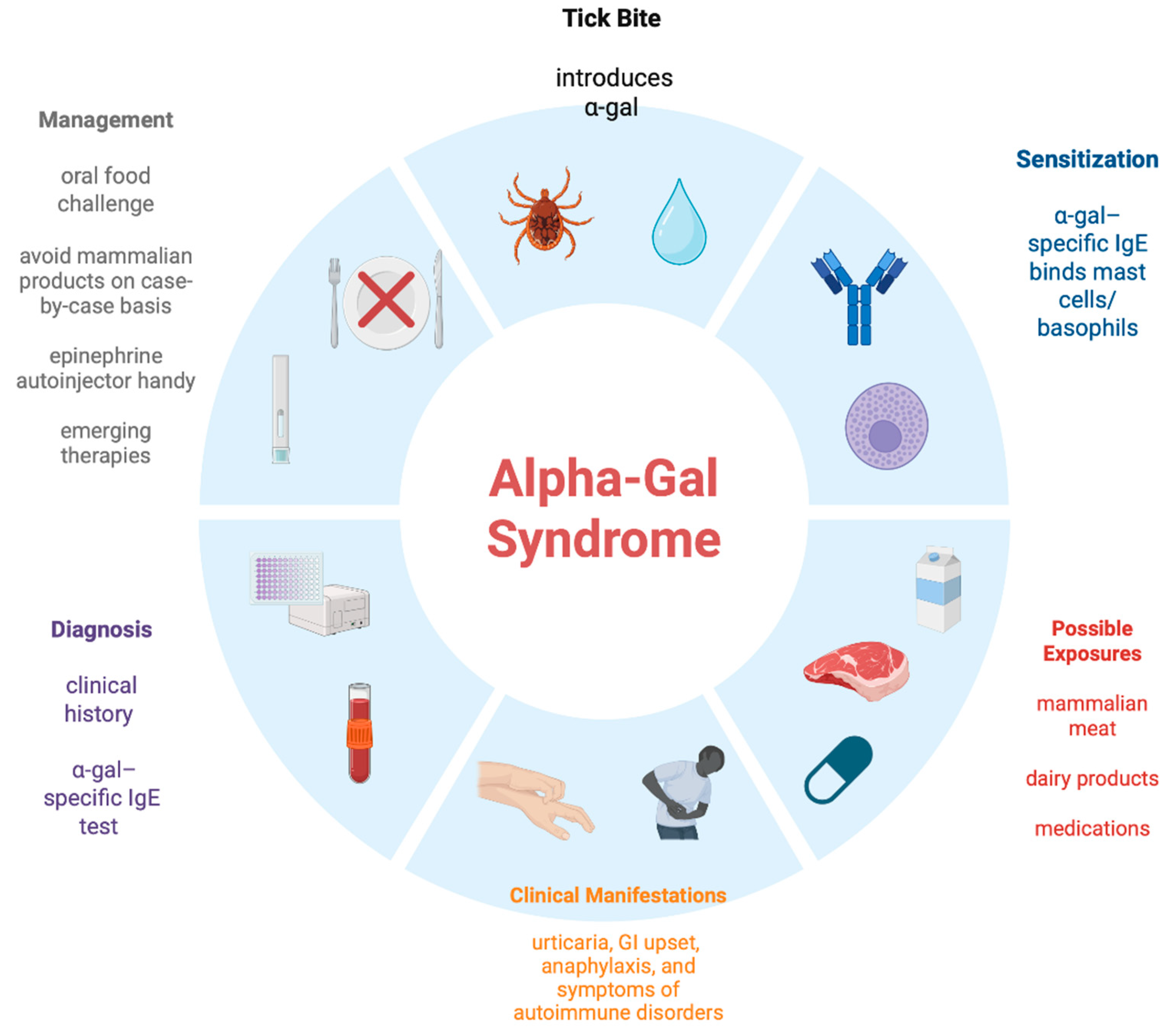 Allergies 05 00042 g001