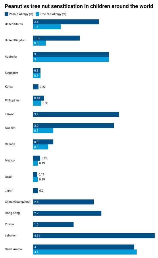 A comparison of peanut and tree nut sensitizations in children from different countries [27,28,29,30,31,32,33,34].