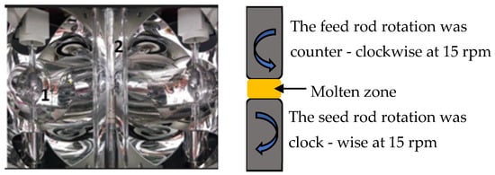 (Left) View of the optical floating zone furnace, one Xenon lamp, and two glass tubes (image used with kind permission from the Rolls-Royce UTC in Advanced Materials at the University of Cambridge). (Right) Schematic showing the molten zone and the seed and feed rods.
