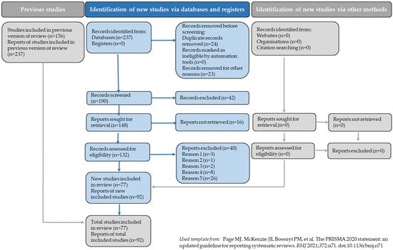 PRISMA flow diagram (used template from [17]).