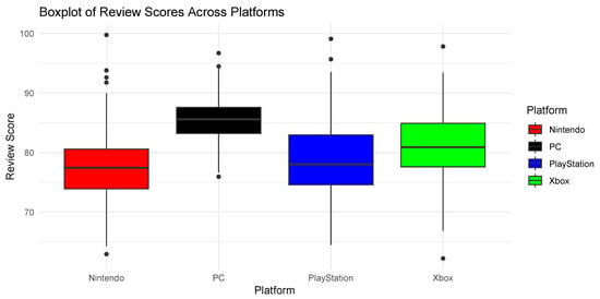 PlayMyData: A Statistical Analysis of a Video Game Dataset on Review ...