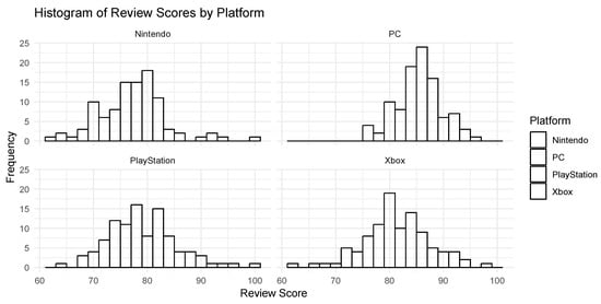 PlayMyData: A Statistical Analysis of a Video Game Dataset on Review ...