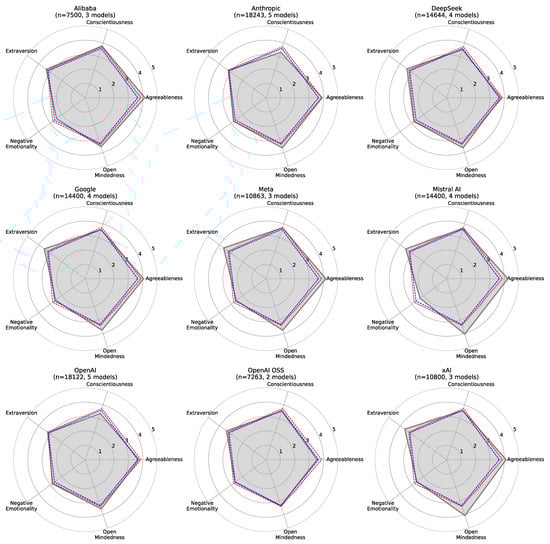 Comparison of personality profiles across language model providers based on the BFI-2 model. Each radar plot illustrates the average scores of models within each provider group. The red lines indicate female humans, while the blue lines represent male humans (Ground Truth).