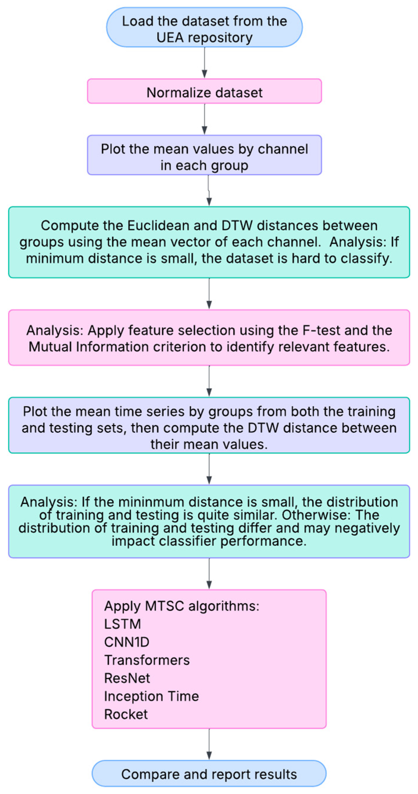 Visualizing the Machine Learning Process in Multichannel Time Series ...