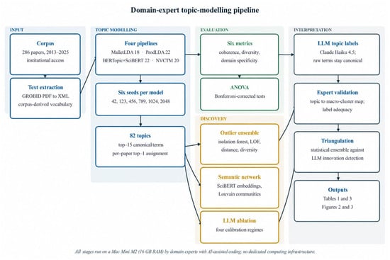 The domain-expert topic-modeling pipeline. Four topic-modeling approaches are run in parallel on the same corpus and corpus-derived vocabulary, six seeds each; their topic output feeds a quantitative evaluation branch and a discovery branch (outlier ensemble, semantic network, LLM calibration ablation), which are reconciled in an interpretation layer combining LLM-generated labels with domain-expert validation. Per-pipeline performance is reported in Table 1 and the calibration ablation in Table 3; the practical model selection guidance derived from the benchmark is given in Section 4.2.