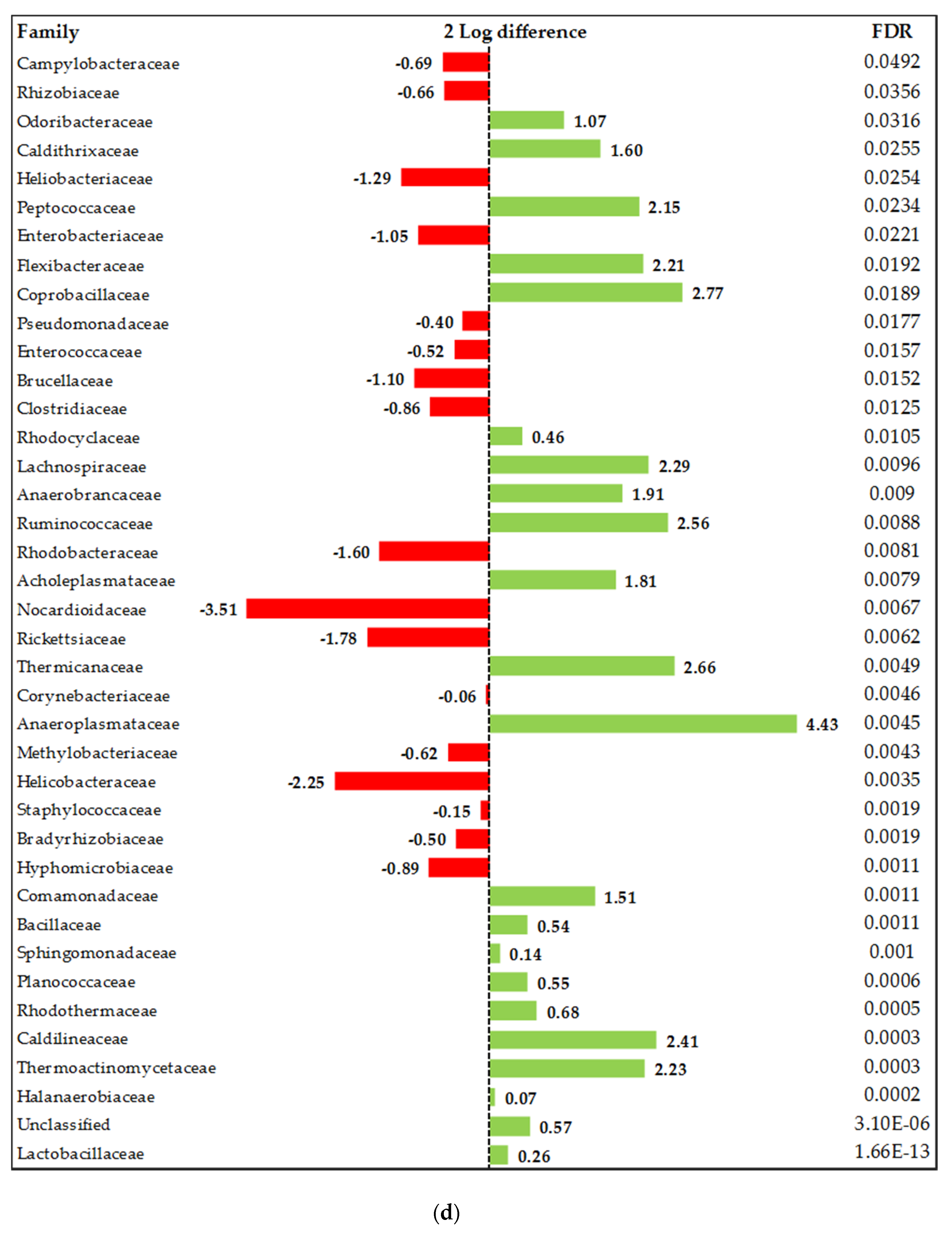 Animals 10 00259 g003d