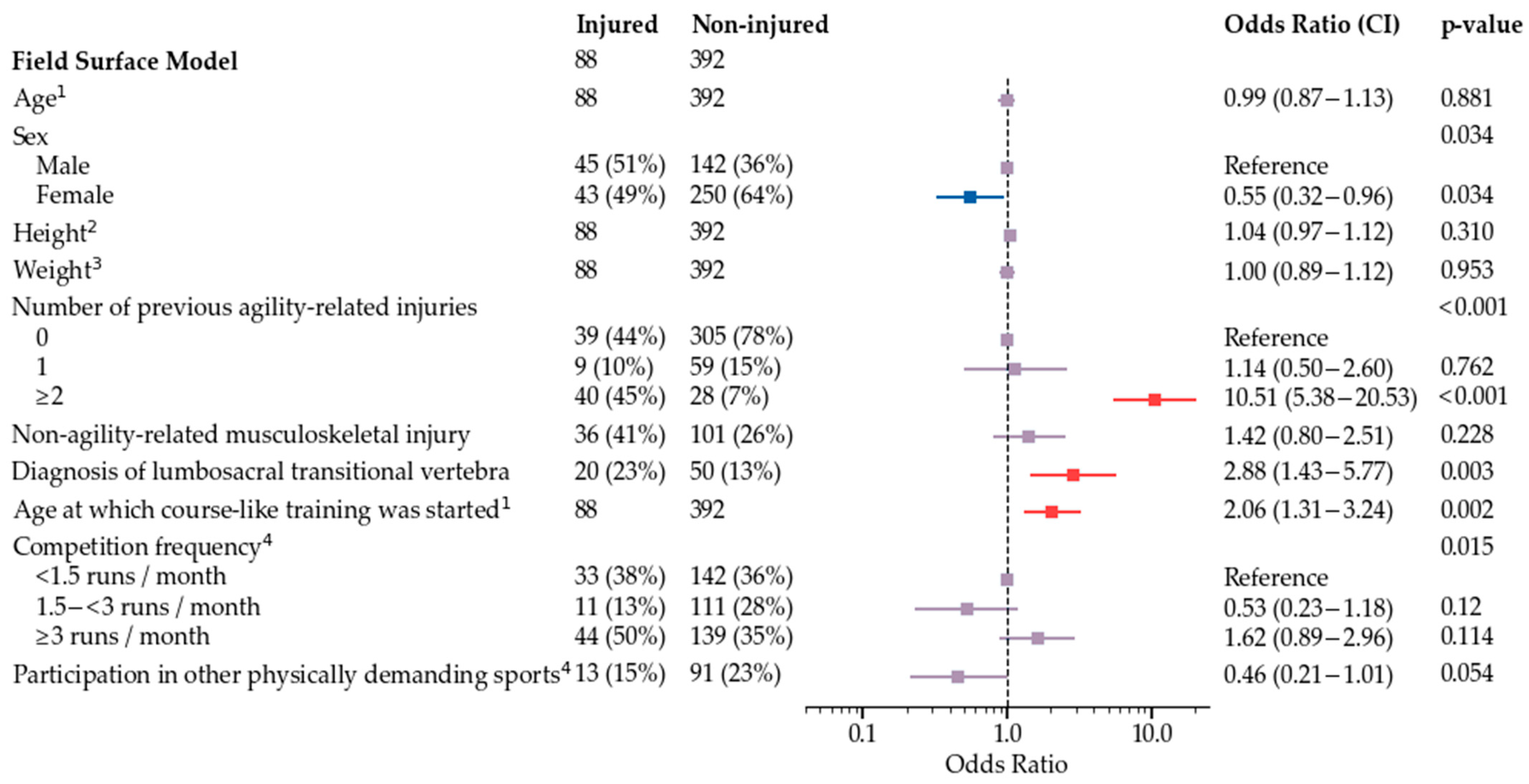 Animals 12 00227 g004