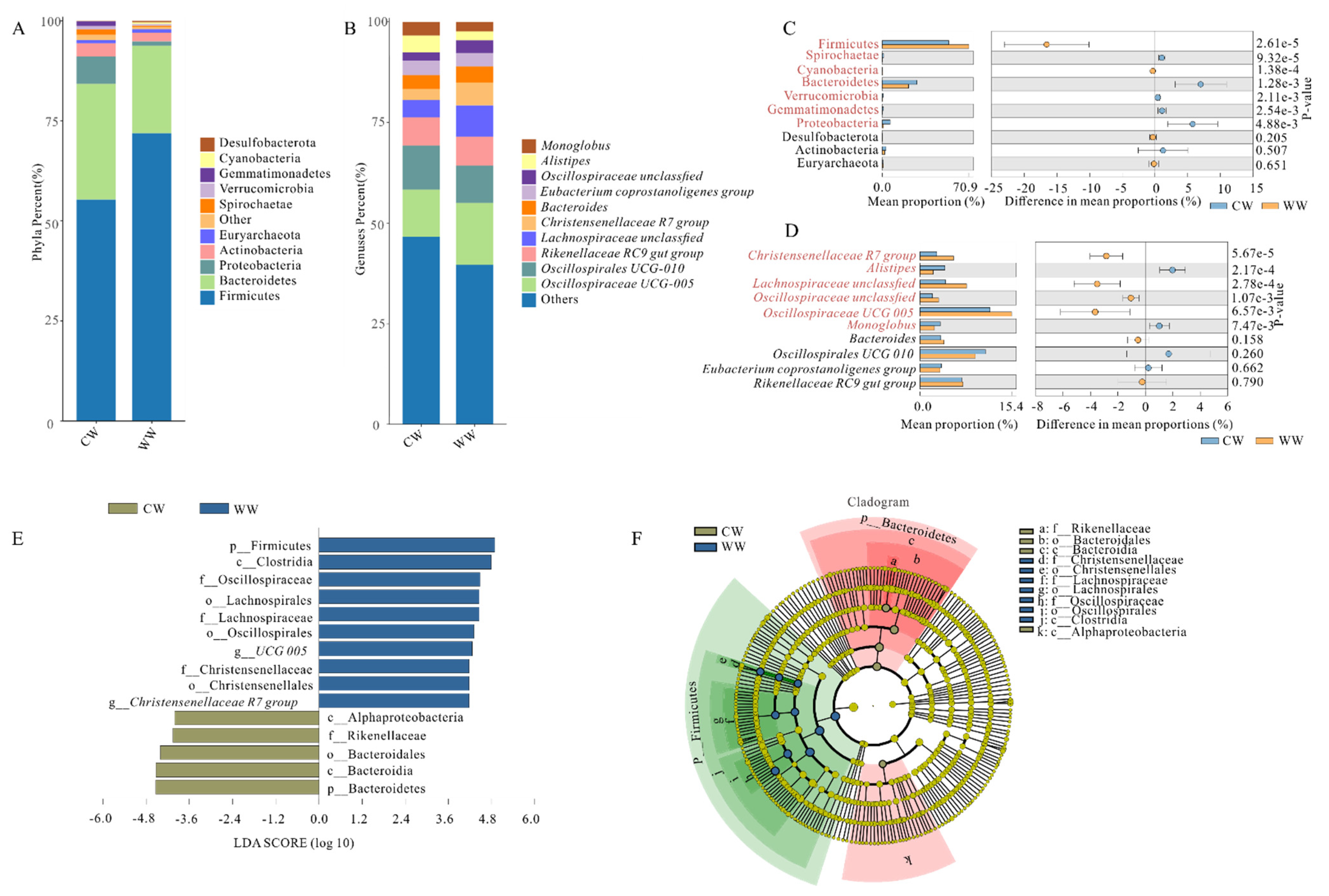 Animals 12 00431 g002