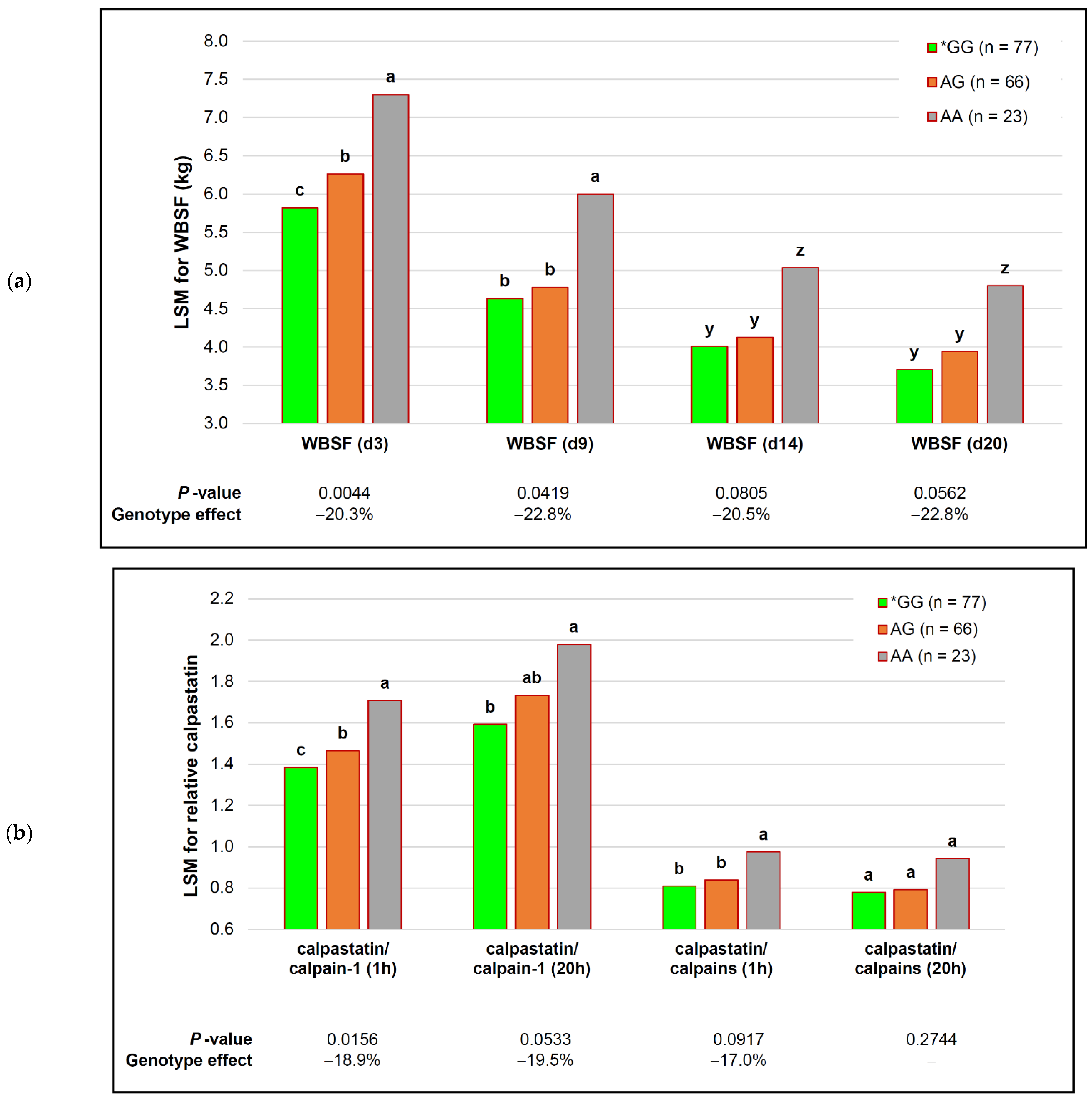 Animals 12 00686 g003