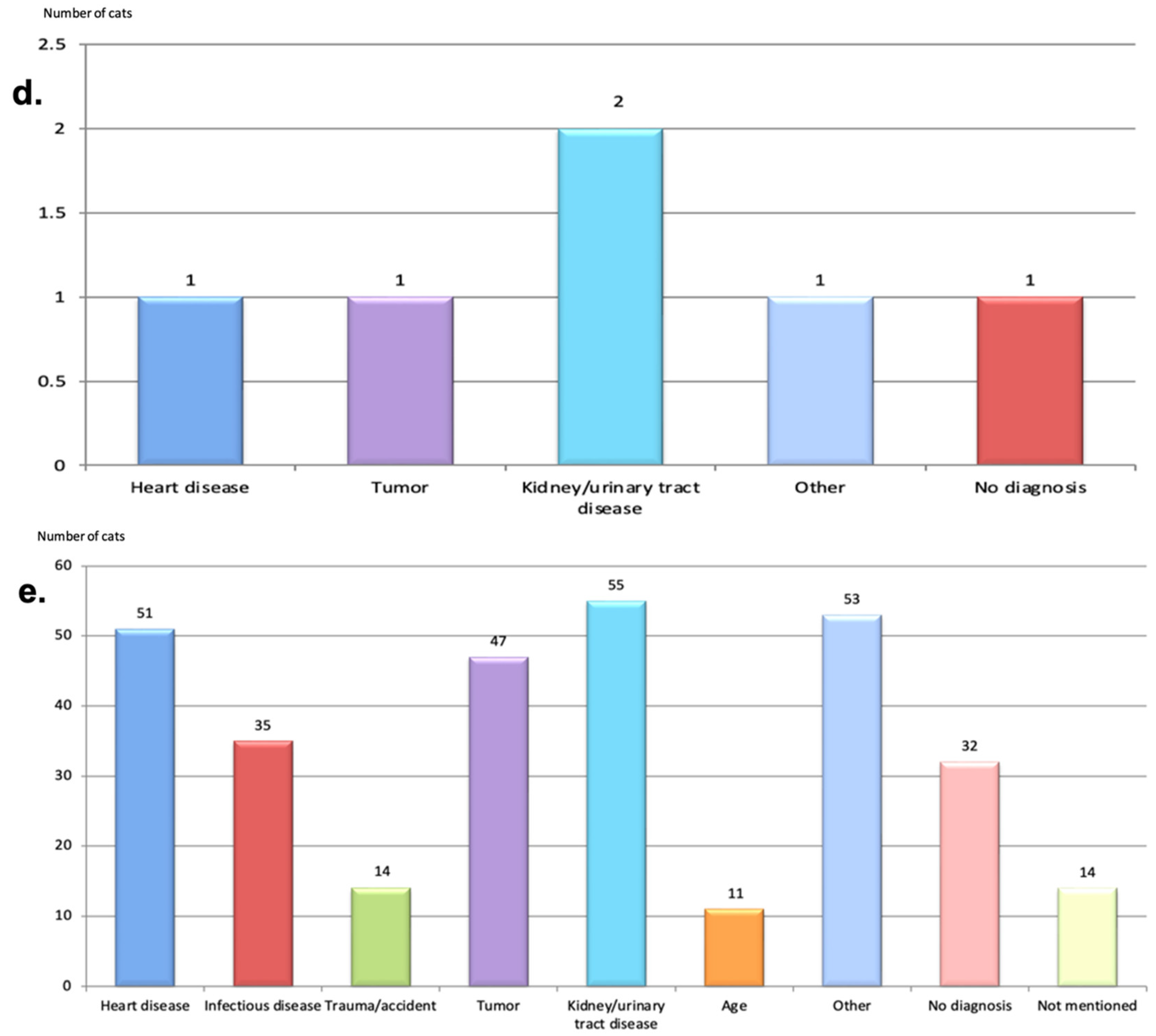 Animals 12 02782 g006b