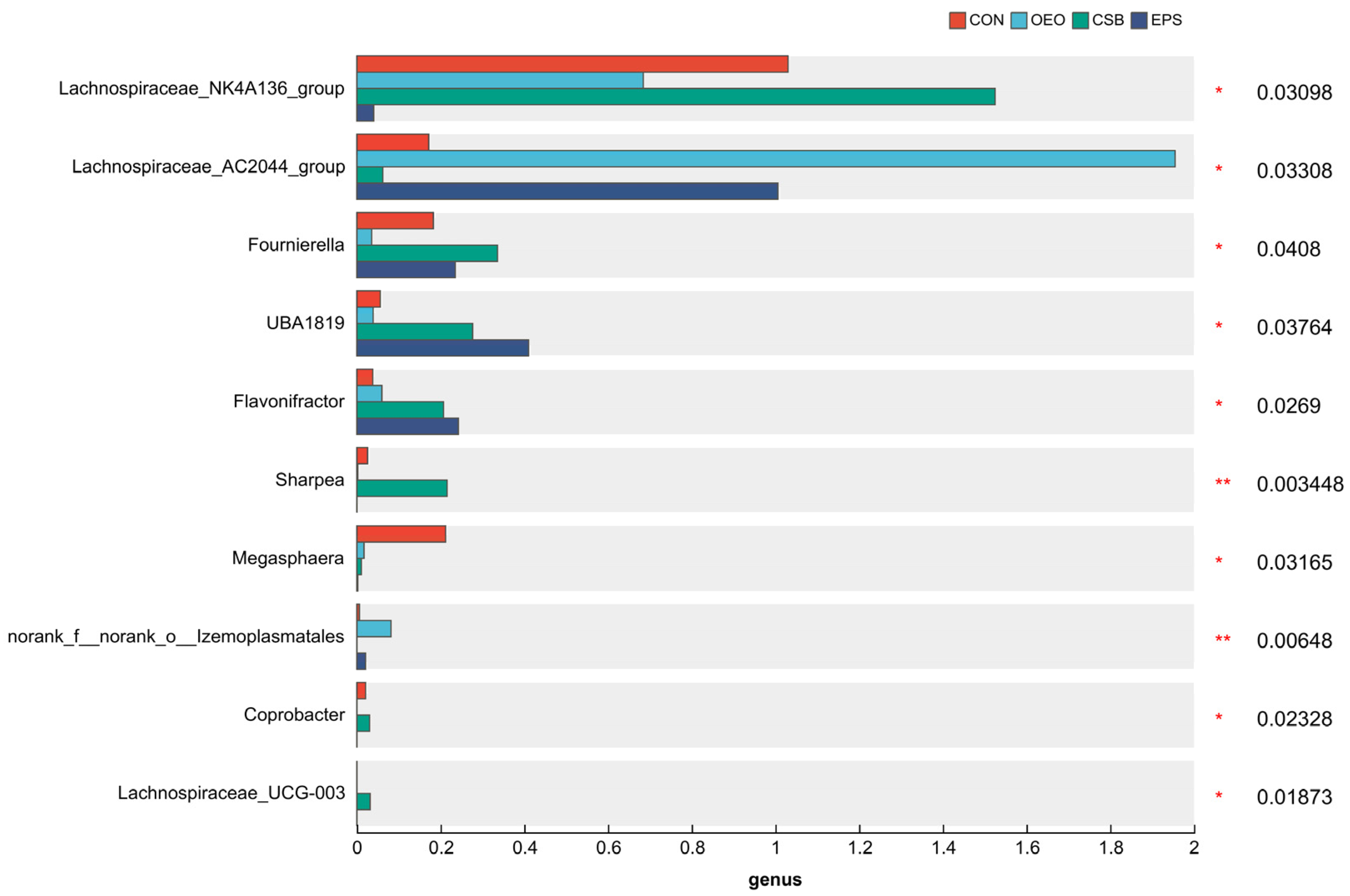 Animals 13 03523 g010