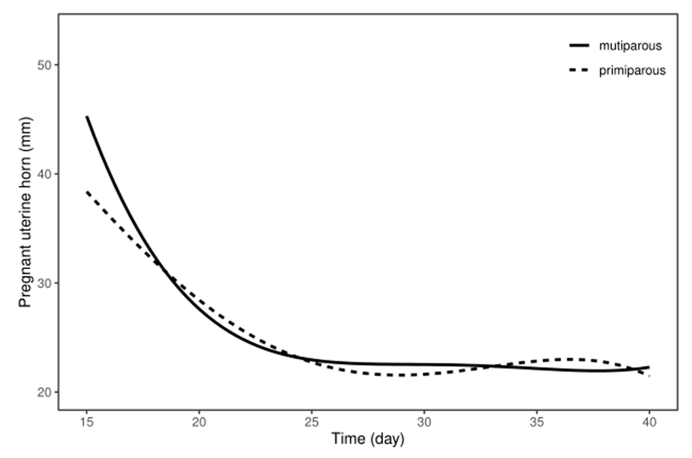 Involution Pattern Study on the Pattern of Postpartum Uterine Involution in Dairy Cows | MDPI