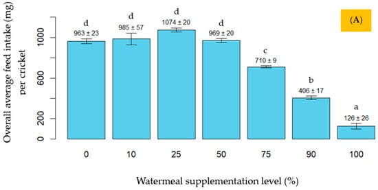 Effect and Optimal Level of Dietary Dried Watermeal (Wolffia globosa ...