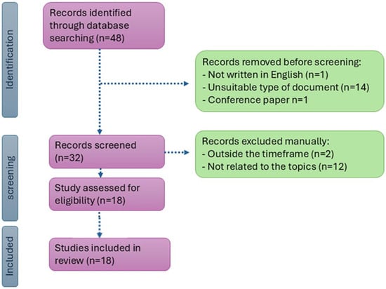 Flow chart of scientific studies from identification to inclusion stage, in line with inclusion and exclusion criteria.