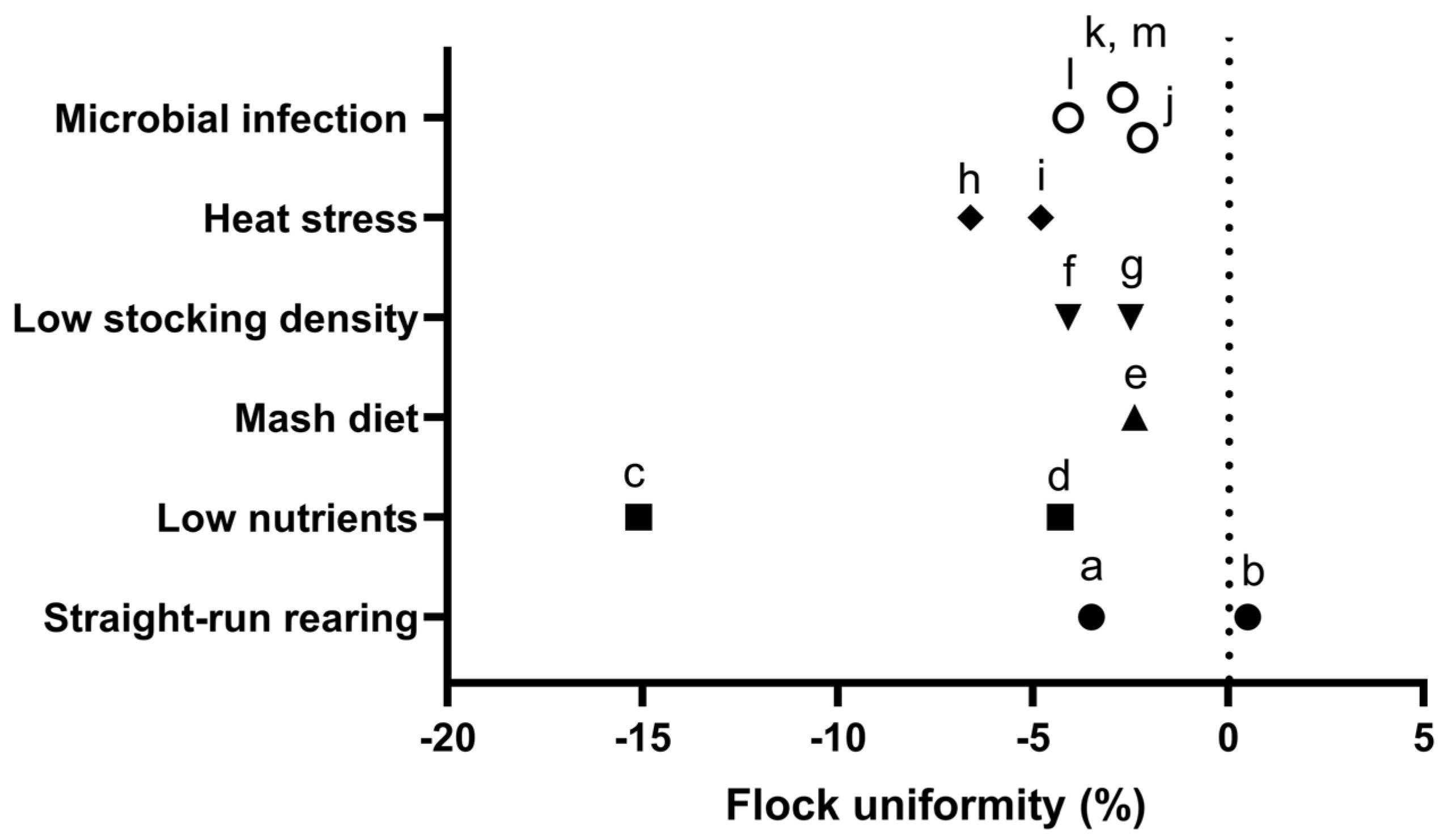 Factors Affecting Flock Uniformity in Broiler Production: Individual ...