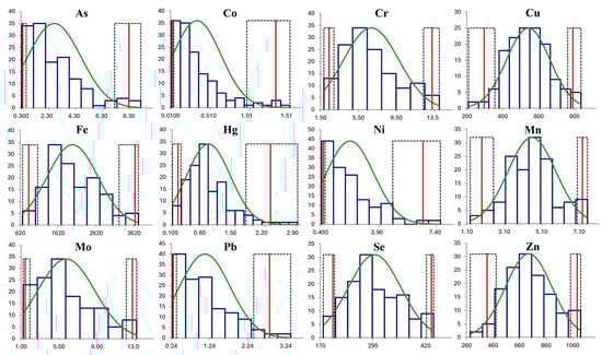 Distribution of plasma concentrations of 12 trace mineral elements in 140 healthy dogs. Observed concentration distributions are shown as dark blue histograms, and the fitted distributions are shown as green lines. The estimated reference limits are indicated by red lines, and their 90% confidence intervals are indicated by dashed black lines. The X-axis represents trace element values, and the Y-axis represents the number of observations. All mineral concentrations are expressed in µg/L. According to the Shapiro–Wilk test, only Cu, Mn, and Zn concentrations were normally distributed.