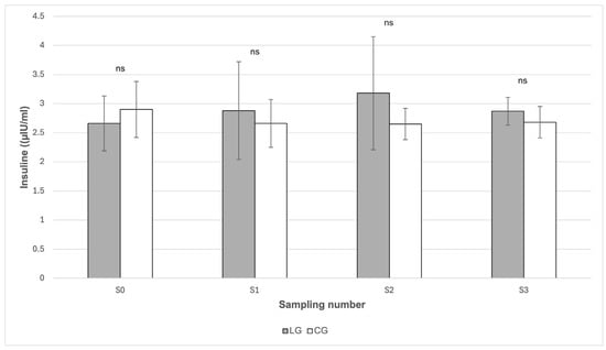 Comparison of serum insulin concentration between the LG and CG groups in individual sampling periods. LG—Laminitis group (horses with laminitis), CG—Control group (horses without laminitis), Sampling periods S0 (March), S1 (May), S2 (July), S3 (October). ns p > 0.05.