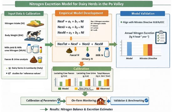 Schematic representation of the farm-scale nitrogen excretion modelling framework, including input data acquisition, empirical model development, parameter calibration using on-farm and literature data, and validation against Nitrates Directive excretion factors, leading to nitrogen balance and excretion estimates.