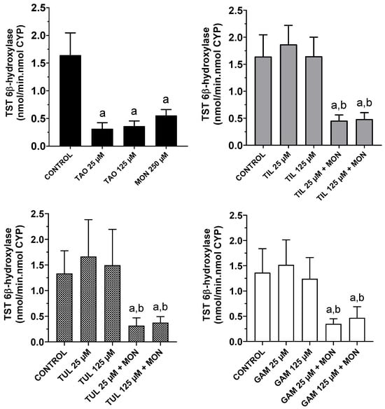 Effects of monensin (MON), triacetyloleandomycin (TAO), tilmicosin (TIL), tulathromycin (TUL), gamithromycin (GAM), and the combinations of MON with three macrolides (TIL, TUL, and GAM) on testosterone (TST) 6β-hydroxylase activity in cattle liver microsomes. Data are the mean (±SD) of eight determinations. a: Significantly different (p < 0.05) vs. control incubations. b: Significantly different (p < 0.05) vs. incubations performed with the macrolide antimicrobial alone.