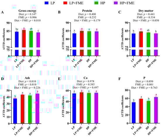 Effects of PUFA levels and FME supplementation on apparent total-tract digestibility of nutrients in sows during lactation. (A), ATTD of gross energy; (B), ATTD of protein; (C), ATTD of dry matter; (D), ATTD of ash; (E), ATTD of Ca; (F), ATTD of P. ATTD = apparent total-tract digestibility; P = phosphorus; Ca = calcium. a,b,c means with no common letters differ at p < 0.05 (Tukey’s post hoc test following significant diet × FME interaction).