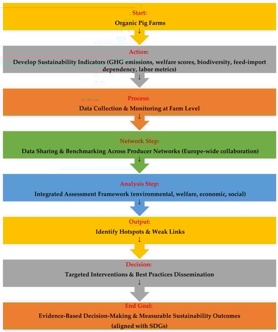 Evidence-based decision-making framework for sustainability monitoring, reporting, and benchmarking.