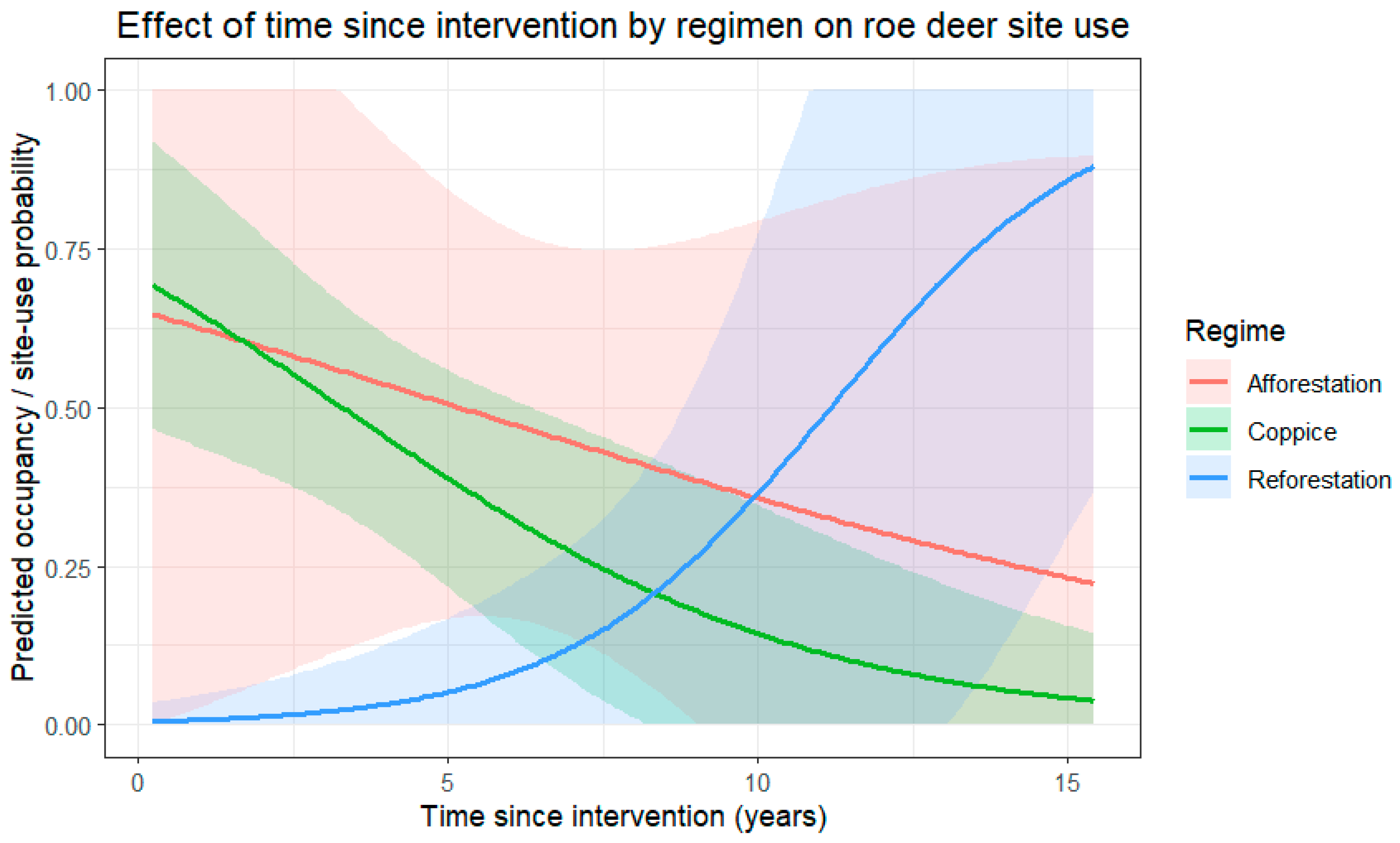 Removing Roe Eucalyptus Plantation Management Shapes Roe Deer Site-Use Patterns