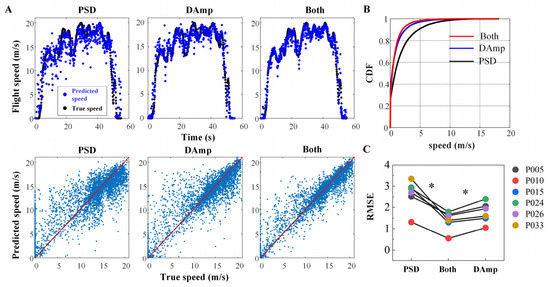 Cumulative Distribution Example Hippocampal Local Field Potentials Encode Continuous Flight Speed in ...