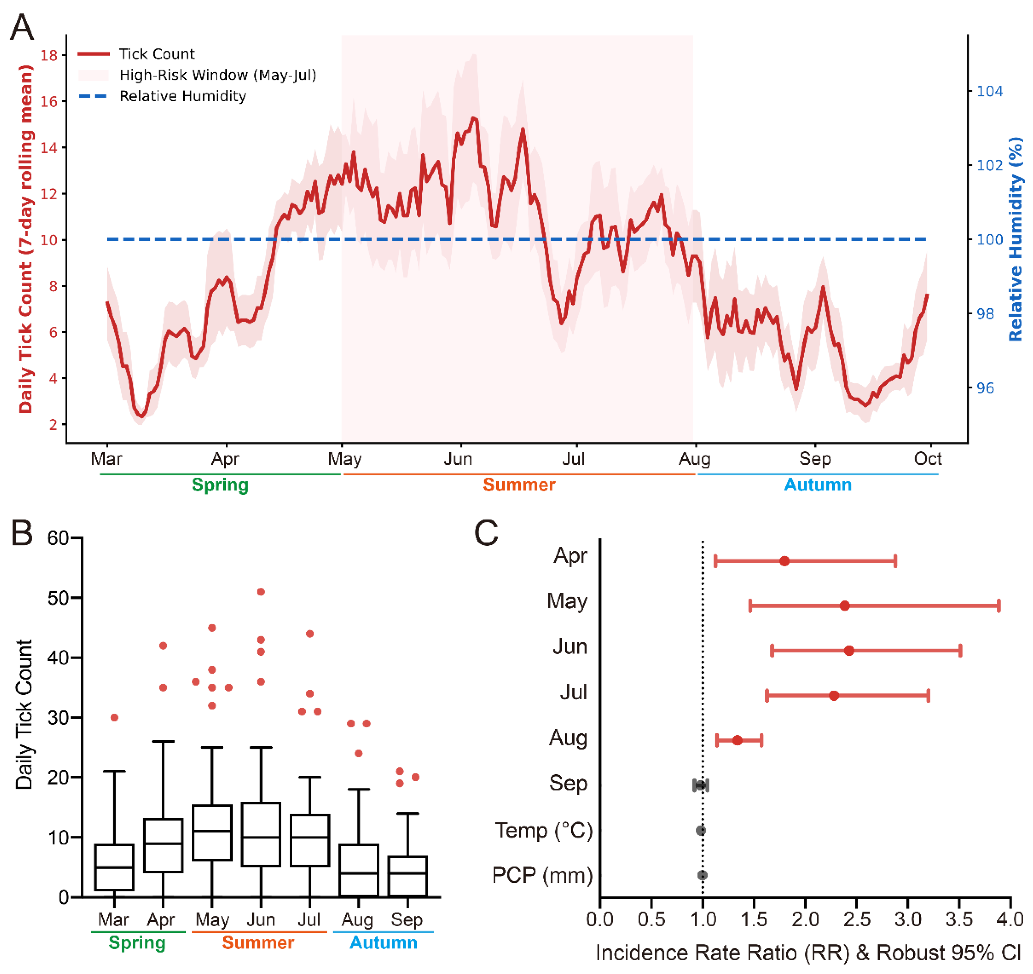 Microhabitat Selection Drives Tick Avoidance in Giant Pandas During ...