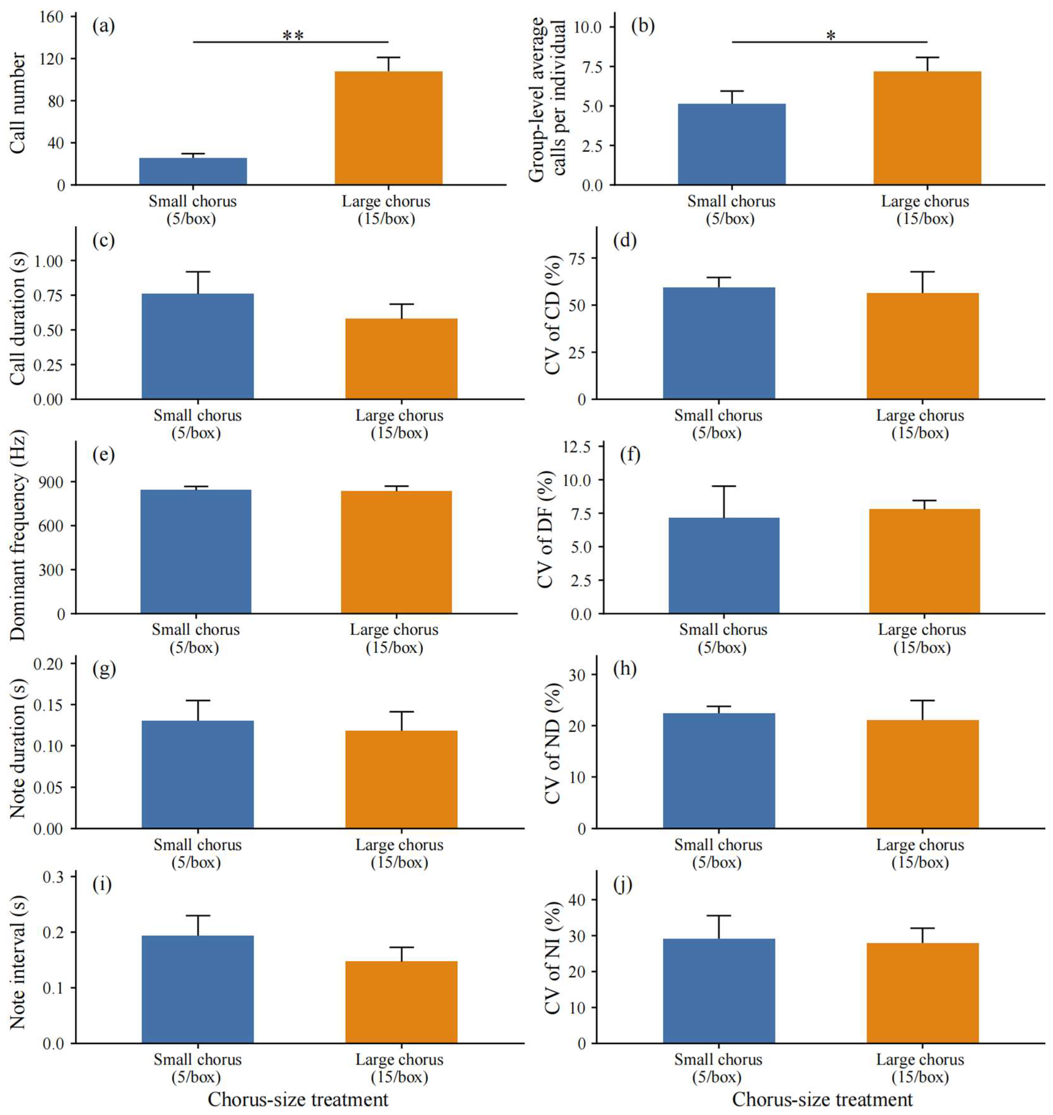 Chorus Size Shapes Calling Effort in the Asiatic Toad (Bufo gargarizans)