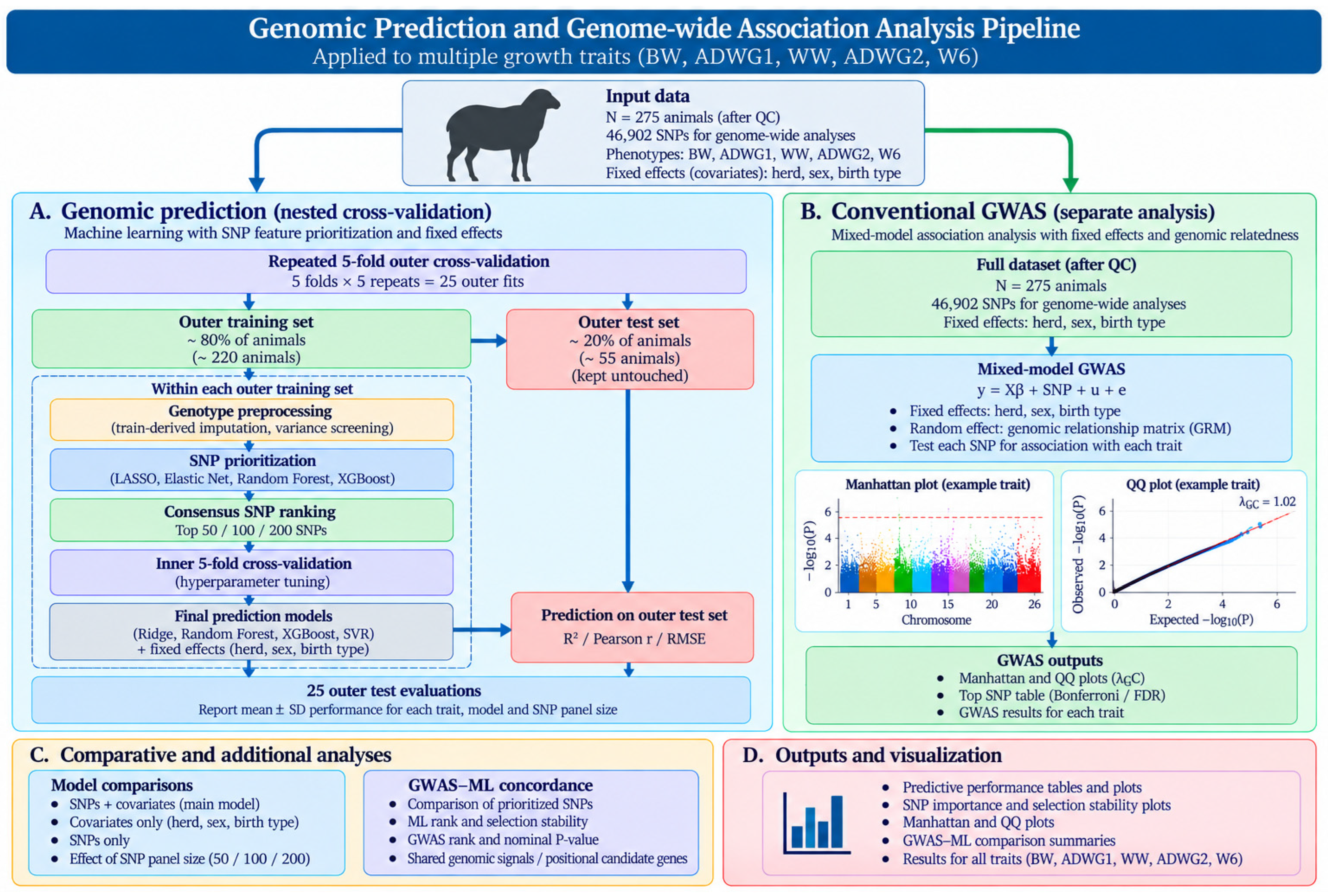 Example Nonlinear Component Machine-Learning-Based Genomic Prioritization and Genome-Wide ...