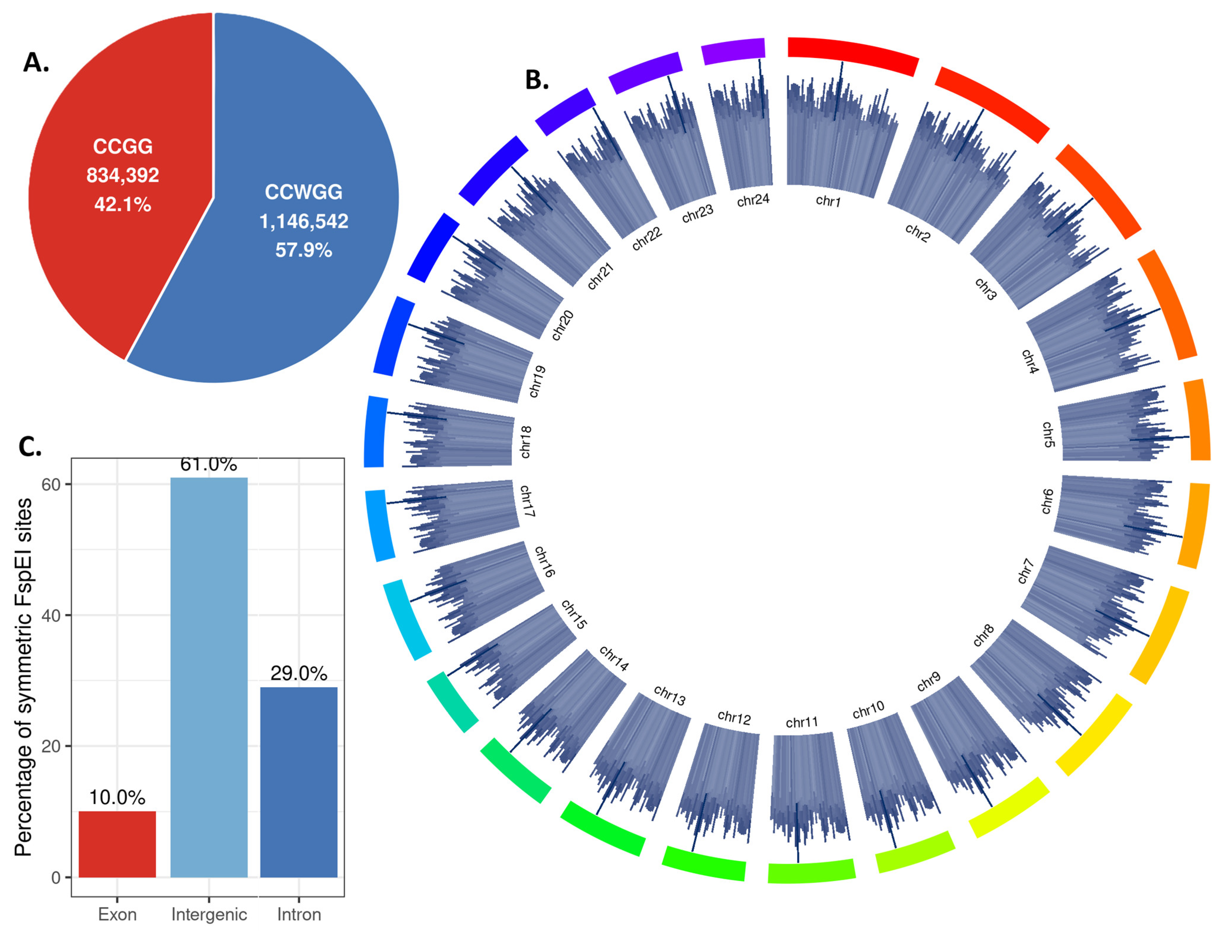 Syetric Distribution Sex-Specific DNA Methylation in the Liver of Ancherythroculter ...
