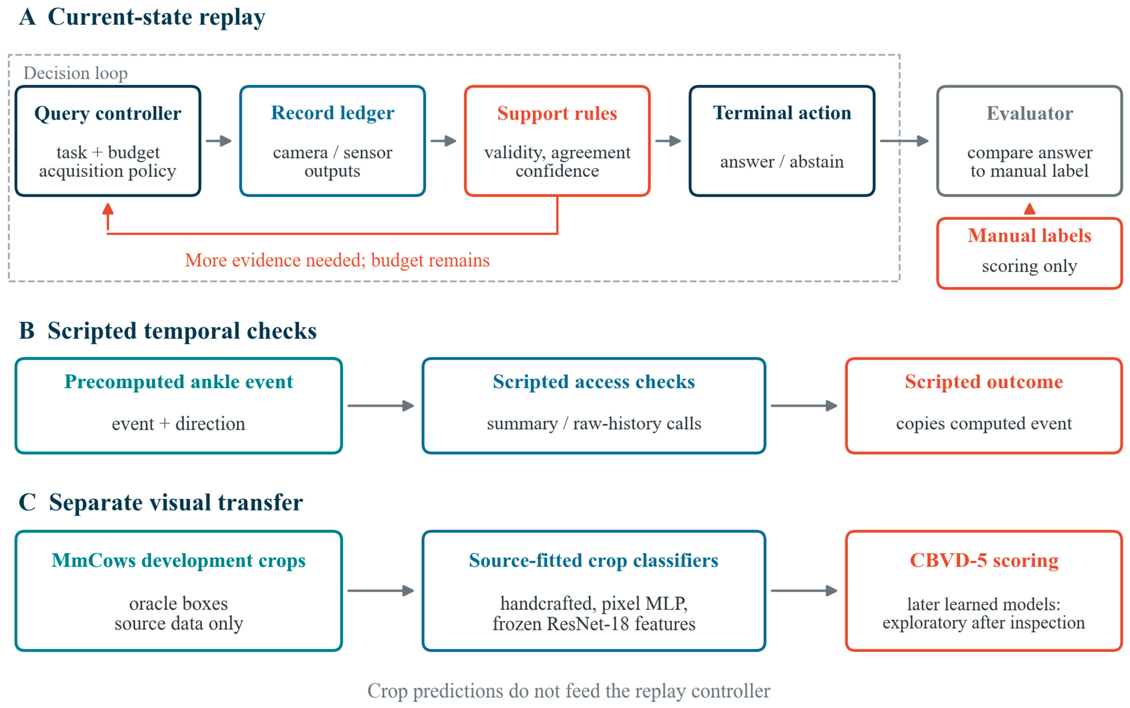 Animal Behavior Experiments Retrospective Evaluation of Livestock Monitoring Replay Controllers ...