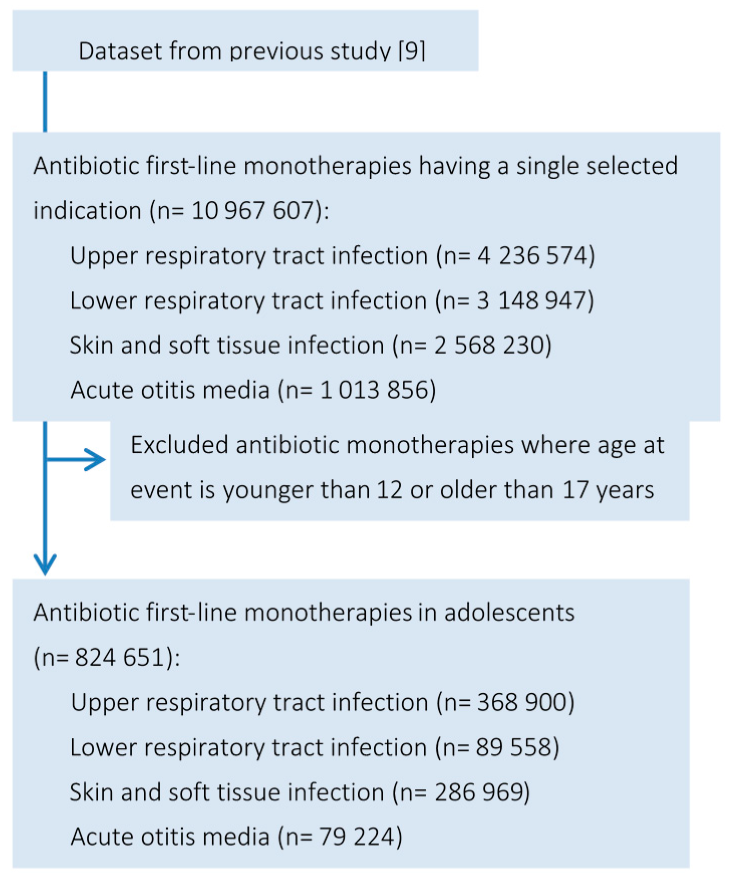 Antibiotics 05 00025 g001