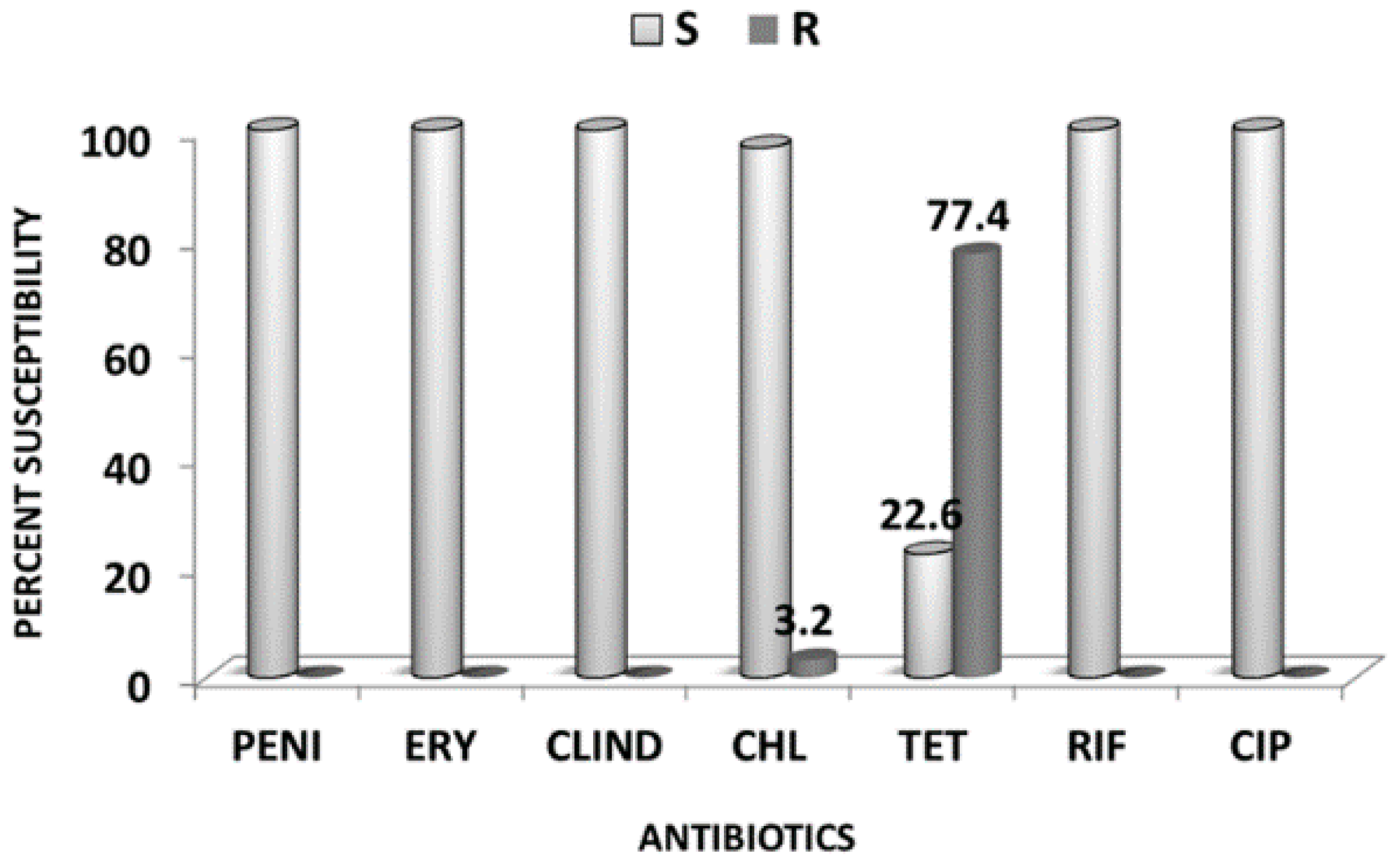 Antibiotics 07 00019 g001