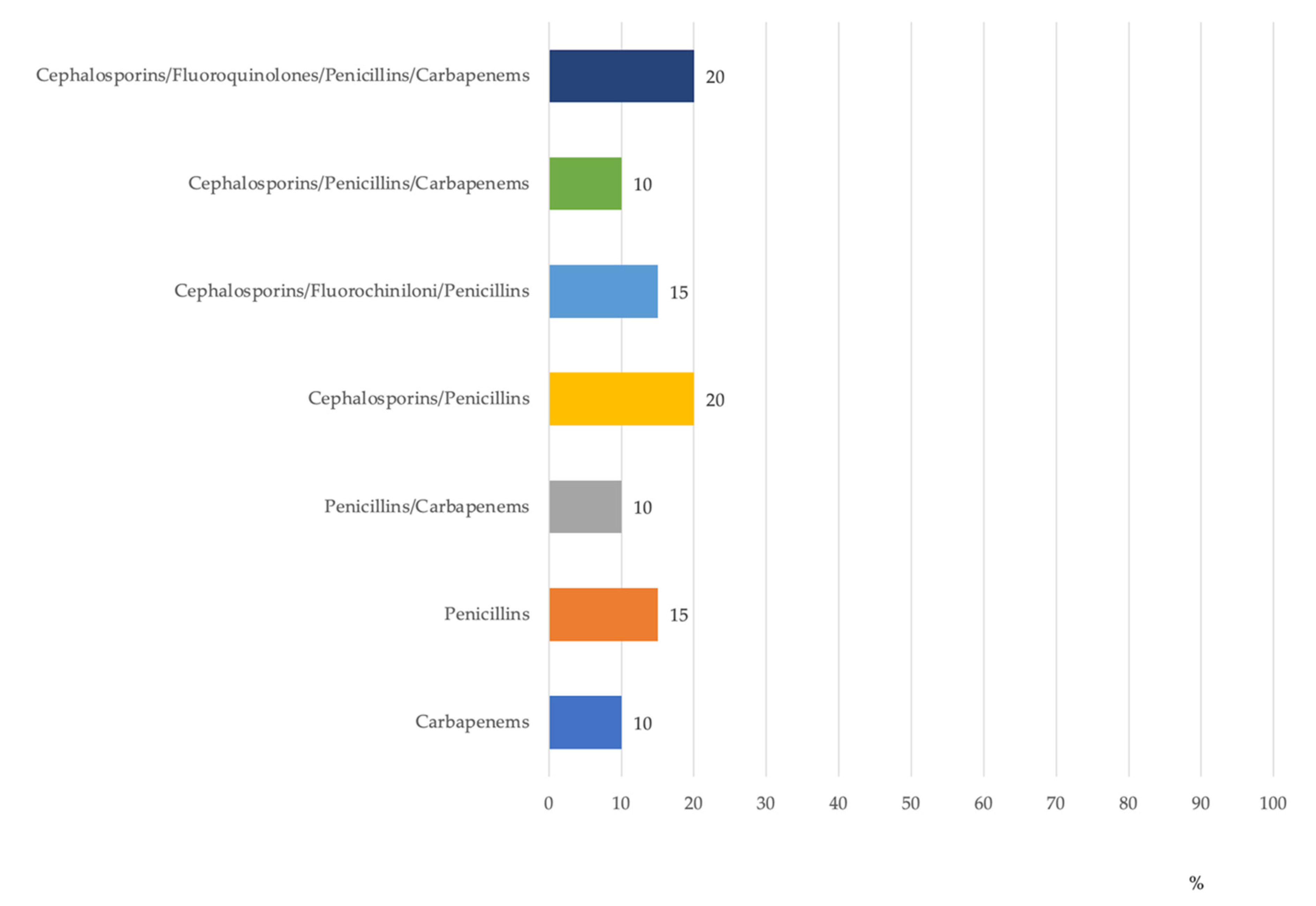 Antibiotics 10 01500 g003