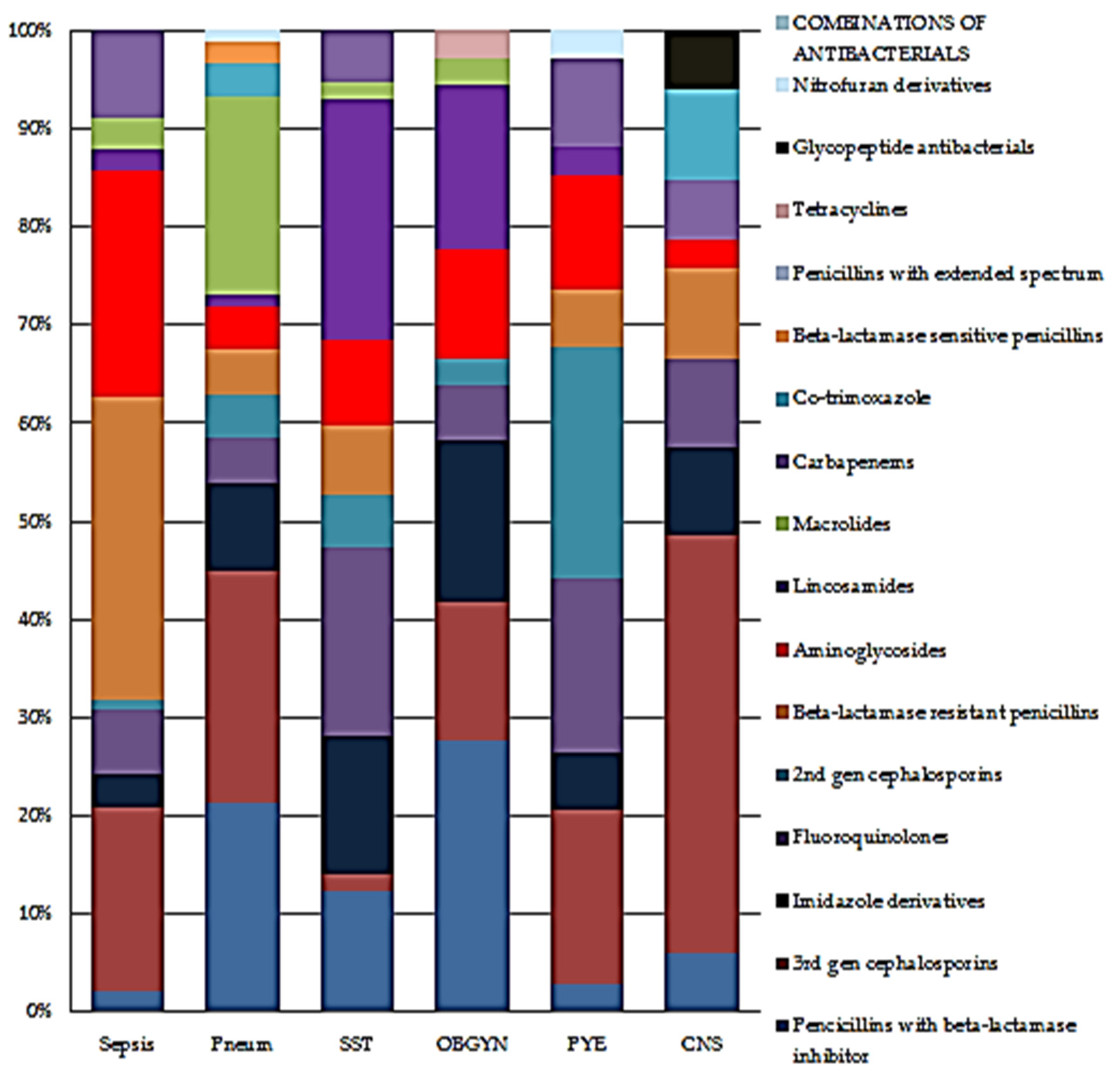 Point Prevalence Survey of Antimicrobial Utilization in Ghana’s Premier ...